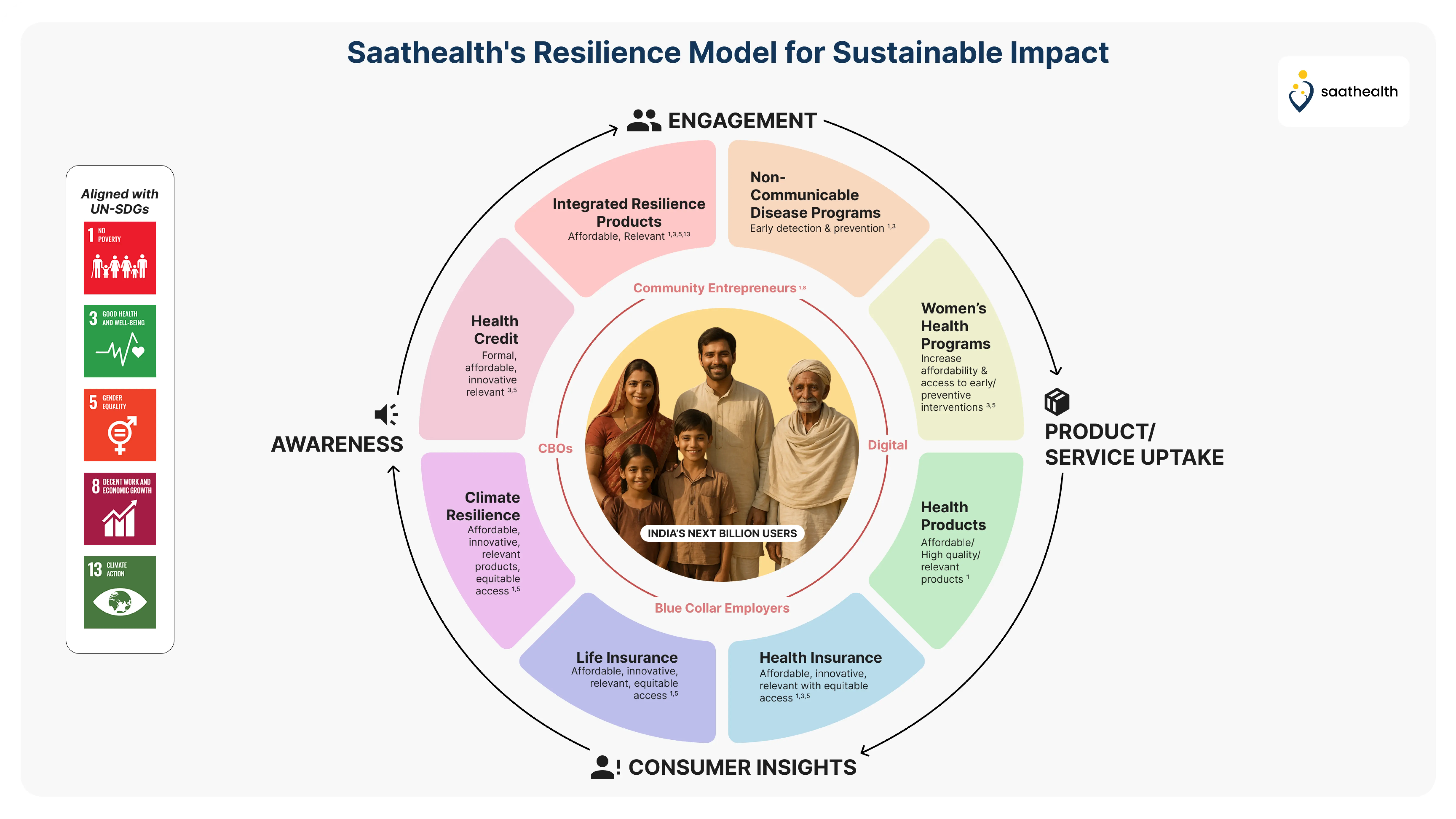 Saathealth's Resilience Model for Sustainable Impact